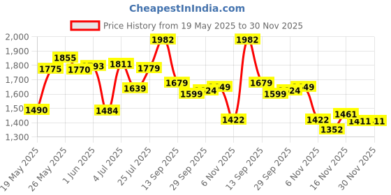 flipkart.com house of pataudi Men Beige Casual Ethnic Mojaris Mojaris For Men house of pataudi Price History Graph from 19 May 2025 to 30 Nov 2025