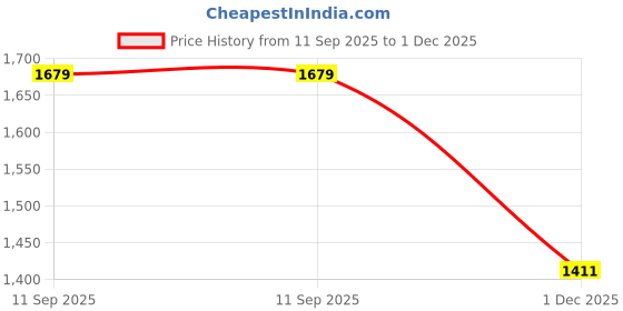 flipkart.com house of pataudi Men Beige Casual Ethnic Mojaris Mojaris For Men house of pataudi Price History Graph from 11 Sep 2025 to 1 Dec 2025
