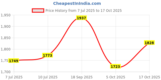 flipkart.com house of pataudi Men Beige Ethnic Embellished Comfort Mojaris Jutis For Men house of pataudi Price History Graph from 7 Jul 2025 to 17 Oct 2025