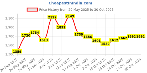 flipkart.com house of pataudi Men Beige Lightweight Comfort Ethnic Shoes Jutis For Men house of pataudi Price History Graph from 20 May 2025 to 29 Oct 2025