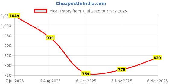flipkart.com louis philippe Men Black Artificial Leather Belt louis philippe Price History Graph from 7 Jul 2025 to 6 Nov 2025