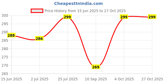 flipkart.com kaezri Men Black Artificial Leather Belt kaezri Price History Graph from 15 Jun 2025 to 27 Oct 2025