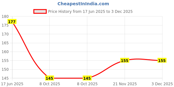 flipkart.com nexbelt Men Black Artificial Leather Belt nexbelt Price History Graph from 17 Jun 2025 to 3 Dec 2025