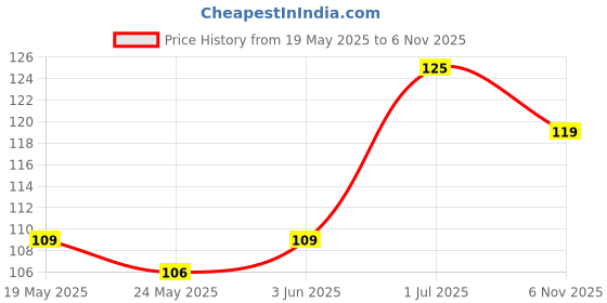 flipkart.com rage gaze Men Black Artificial Leather Card Holder rage gaze Price History Graph from 19 May 2025 to 6 Nov 2025