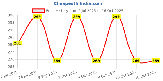 flipkart.com zoro Men Black Artificial Leather, Texas Leatherite Belt zoro Price History Graph from 2 Jul 2025 to 16 Oct 2025