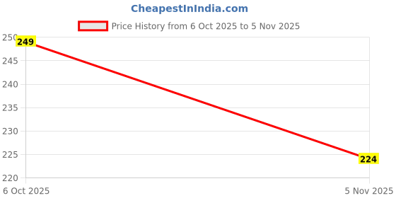 flipkart.com zoro Men Black Artificial Leather, Texas Leatherite Belt zoro Price History Graph from 6 Oct 2025 to 5 Nov 2025