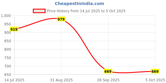 flipkart.com puma Men Black Artificial Leather Wallet - Regular Size puma Price History Graph from 14 Jul 2025 to 5 Oct 2025