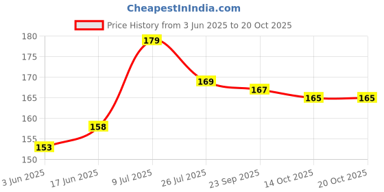 flipkart.com loopa Men Black Artificial Leather Wallet - Regular Size loopa Price History Graph from 3 Jun 2025 to 20 Oct 2025