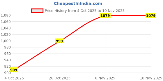 flipkart.com louis philippe Men Black, Brown Genuine Leather Belt louis philippe Price History Graph from 4 Oct 2025 to 8 Nov 2025