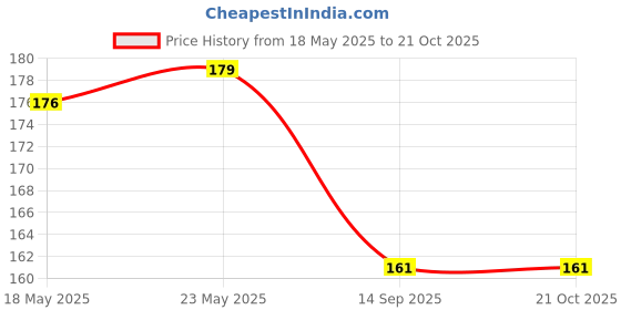 flipkart.com zoro Men Black Canvas Belt zoro Price History Graph from 18 May 2025 to 19 Oct 2025