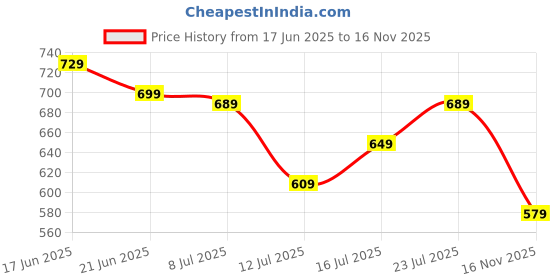 flipkart.com peter england Men Black Genuine Leather Belt peter england Price History Graph from 17 Jun 2025 to 16 Nov 2025