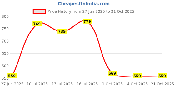 flipkart.com peter england Men Black Genuine Leather Belt peter england Price History Graph from 27 Jun 2025 to 21 Oct 2025