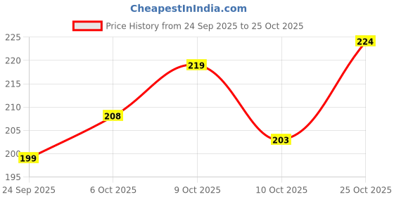 flipkart.com veldth Men Black Genuine Leather Belt veldth Price History Graph from 24 Sep 2025 to 25 Oct 2025