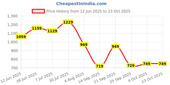 flipkart.com louis philippe Men Black Genuine Leather Belt louis philippe Price History Graph from 12 Jun 2025 to 22 Oct 2025