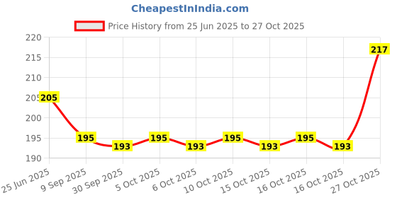 flipkart.com kaezr Men Black Genuine Leather Belt kaezr Price History Graph from 25 Jun 2025 to 27 Oct 2025