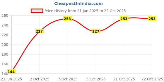 flipkart.com calfnero Men Black Genuine Leather Card Holder - Mini calfnero Price History Graph from 21 Jun 2025 to 21 Oct 2025