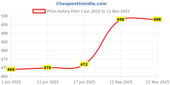 flipkart.com urban forest Men Black Genuine Leather Money Clip urban forest Price History Graph from 1 Jun 2025 to 10 Nov 2025