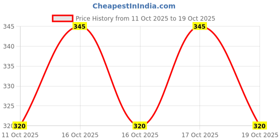 flipkart.com wild napa Men Black Genuine Leather RFID Wallet wild napa Price History Graph from 11 Oct 2025 to 19 Oct 2025