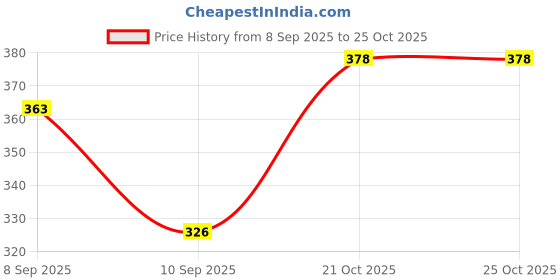 flipkart.com wild napa Men Black Genuine Leather RFIDWallet wild napa Price History Graph from 8 Sep 2025 to 25 Oct 2025
