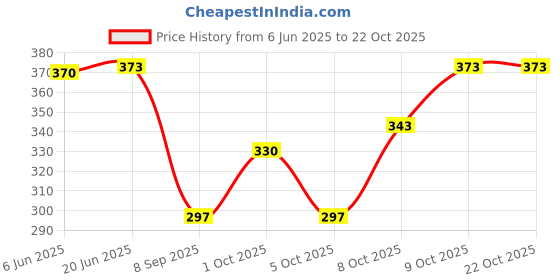 flipkart.com wild napa Men Black Genuine Leather RFIDWallet wild napa Price History Graph from 6 Jun 2025 to 21 Oct 2025
