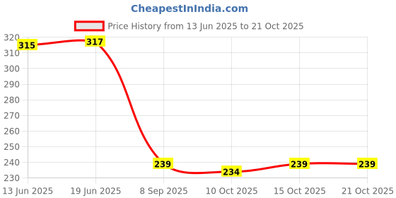 flipkart.com wild napa Men Black Genuine Leather RFIDWallet wild napa Price History Graph from 13 Jun 2025 to 21 Oct 2025