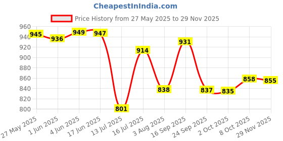 flipkart.com contacts Men Black Genuine Leather RFIDWallet - Mini contacts Price History Graph from 27 May 2025 to 29 Nov 2025