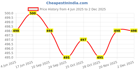 flipkart.com urban forest Men Black Genuine Leather Wallet urban forest Price History Graph from 4 Jun 2025 to 2 Dec 2025