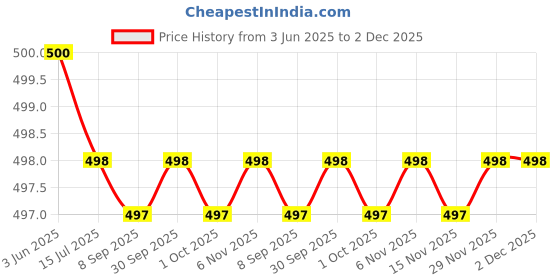 flipkart.com urban forest Men Black Genuine Leather Wallet urban forest Price History Graph from 3 Jun 2025 to 2 Dec 2025