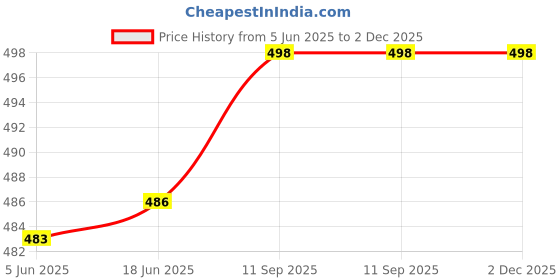 flipkart.com urban forest Men Black Genuine Leather Wallet urban forest Price History Graph from 5 Jun 2025 to 2 Dec 2025