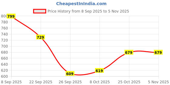 flipkart.com allen solly Men Black Genuine Leather Wallet allen solly Price History Graph from 8 Sep 2025 to 3 Nov 2025
