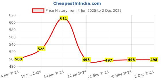 flipkart.com urban forest Men Black Genuine Leather Wallet - Regular Size urban forest Price History Graph from 4 Jun 2025 to 2 Dec 2025