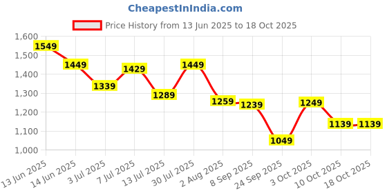 flipkart.com tommy hilfiger Men Black Genuine Leather Wallet - Regular Size tommy hilfiger Price History Graph from 13 Jun 2025 to 18 Oct 2025