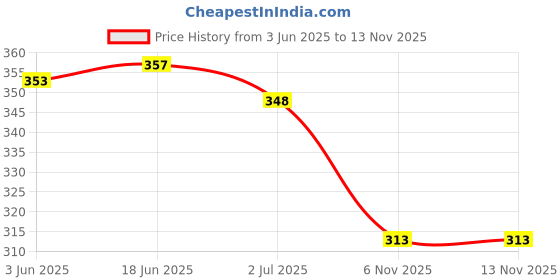 flipkart.com wildhorn Men Black Genuine Leather Wallet - Regular Size wildhorn Price History Graph from 3 Jun 2025 to 11 Nov 2025