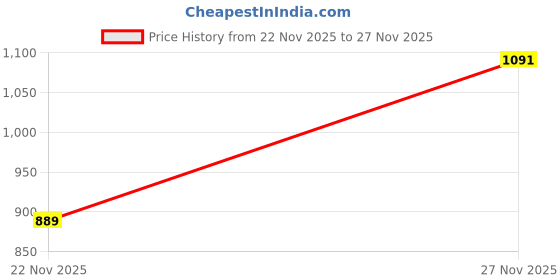 flipkart.com louis philippe Men Black Genuine Leather Wallet - Regular Size louis philippe Price History Graph from 22 Nov 2025 to 27 Nov 2025