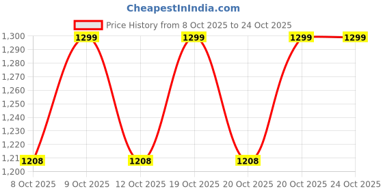 flipkart.com ankaro Men Black Leather Boxing Gloves size-small Boxing Gloves ankaro Price History Graph from 8 Oct 2025 to 24 Oct 2025