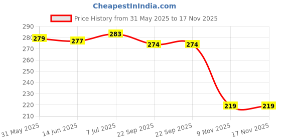 flipkart.com zipcraze Men Black Messenger Bag zipcraze Price History Graph from 31 May 2025 to 17 Nov 2025