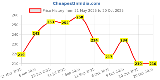 flipkart.com bellira Men Black Messenger Bag bellira Price History Graph from 31 May 2025 to 19 Oct 2025