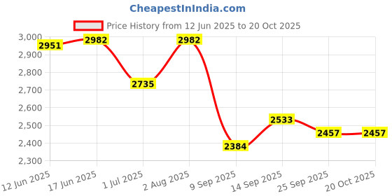 flipkart.com brand leather Men Black Messenger Bag brand leather Price History Graph from 12 Jun 2025 to 20 Oct 2025