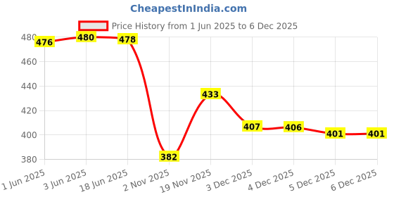 flipkart.com romofy Men Black Messenger Bag romofy Price History Graph from 1 Jun 2025 to 4 Dec 2025