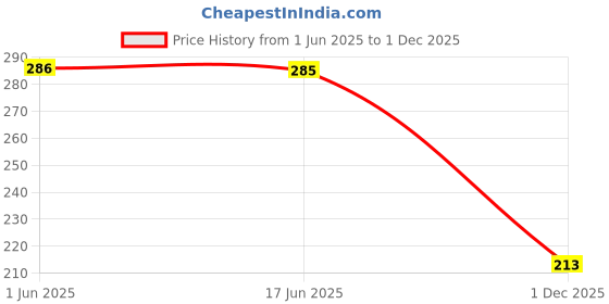 flipkart.com zipcraze Men Black Messenger Bag zipcraze Price History Graph from 1 Jun 2025 to 1 Dec 2025