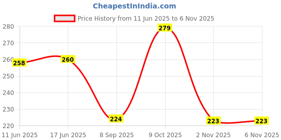 flipkart.com parsley Men Black Messenger Bag parsley Price History Graph from 11 Jun 2025 to 6 Nov 2025