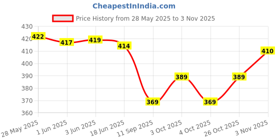 flipkart.com bright luggage Men Black Messenger Bag bright luggage Price History Graph from 28 May 2025 to 3 Nov 2025