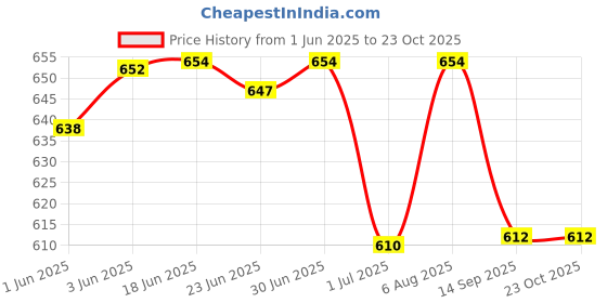 flipkart.com kinky Men Black Messenger Bag kinky Price History Graph from 1 Jun 2025 to 21 Oct 2025