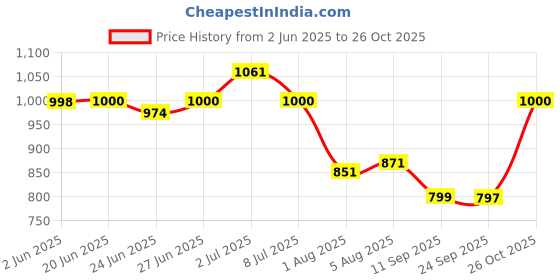 flipkart.com leather world Men Black Messenger Bag leather world Price History Graph from 2 Jun 2025 to 26 Oct 2025