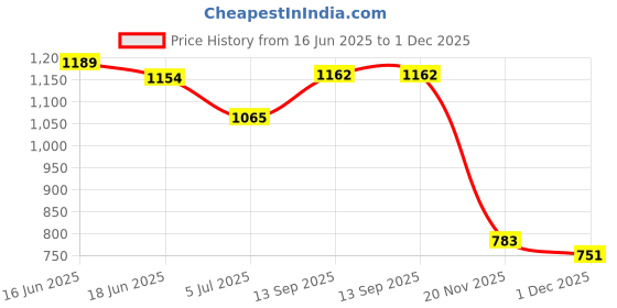 flipkart.com sm Men Black Messenger Bag sm Price History Graph from 16 Jun 2025 to 1 Dec 2025