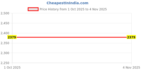 flipkart.com brand leather Men Black Messenger Bag brand leather Price History Graph from 1 Oct 2025 to 4 Nov 2025