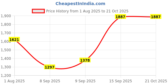 flipkart.com brand leather Men Black Messenger Bag brand leather Price History Graph from 1 Aug 2025 to 21 Oct 2025