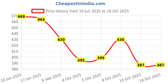 flipkart.com ichief Men Black Messenger Bag - Extra Spacious ichief Price History Graph from 10 Jun 2025 to 18 Oct 2025