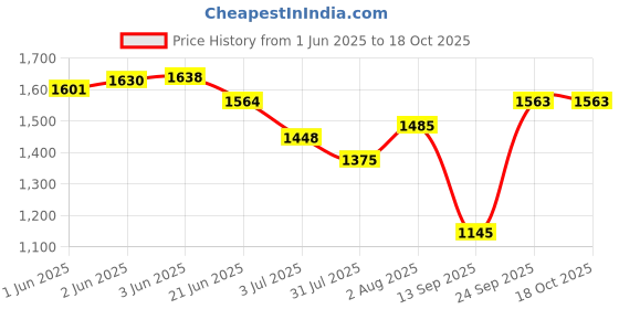 flipkart.com veneer Men Black Messenger Bag - Extra Spacious veneer Price History Graph from 1 Jun 2025 to 18 Oct 2025
