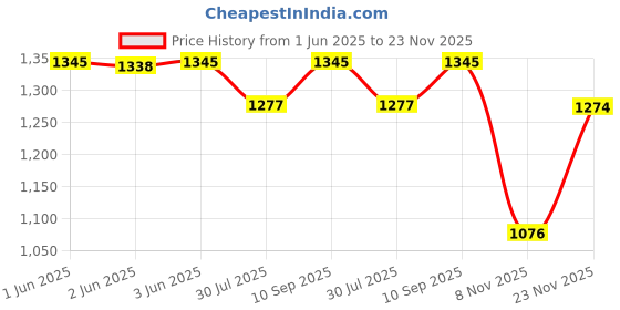 flipkart.com veneer Men Black Messenger Bag - Extra Spacious veneer Price History Graph from 1 Jun 2025 to 23 Nov 2025